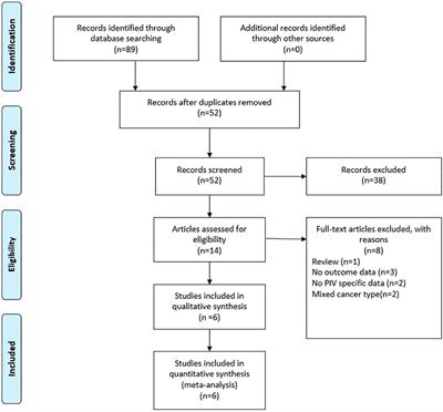 Frontiers Prognostic Value Of Pan Immune Inflammation Value In   1036890 Thumb 400 